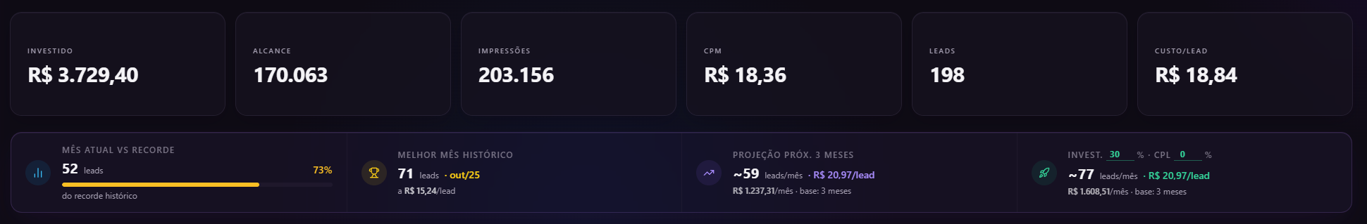 Painel Nexos com R$ 3.729,40 investidos gerando 198 leads a R$ 18,84 cada